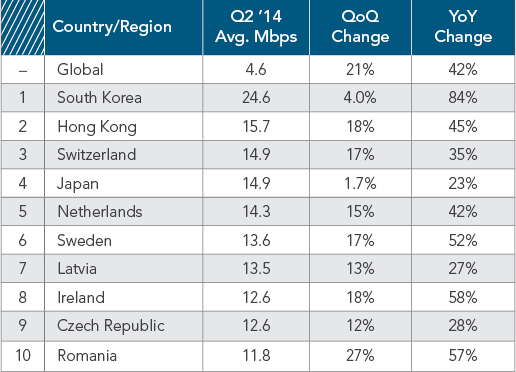 Akamai, Rapporto dello stato di internet secondo trimestre 2014