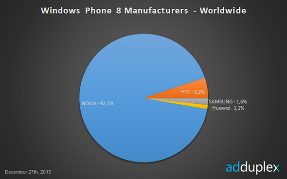 windows_phone_market_dec_2013.jpg (65828 bytes)