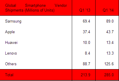Strategy Analytics, smartphone distribuiti Q1 2014