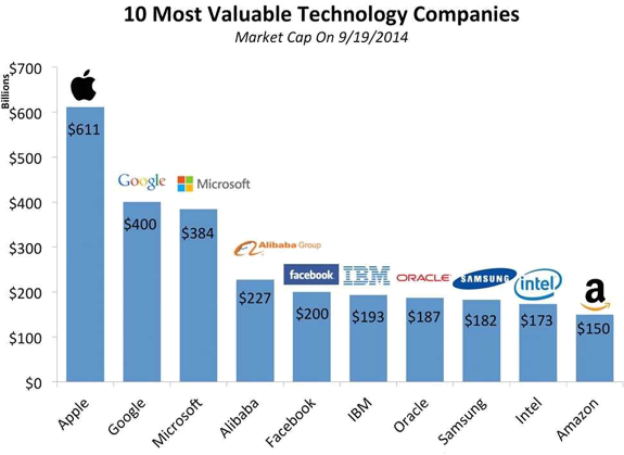 Top 10 mercato statunitense tecnologico